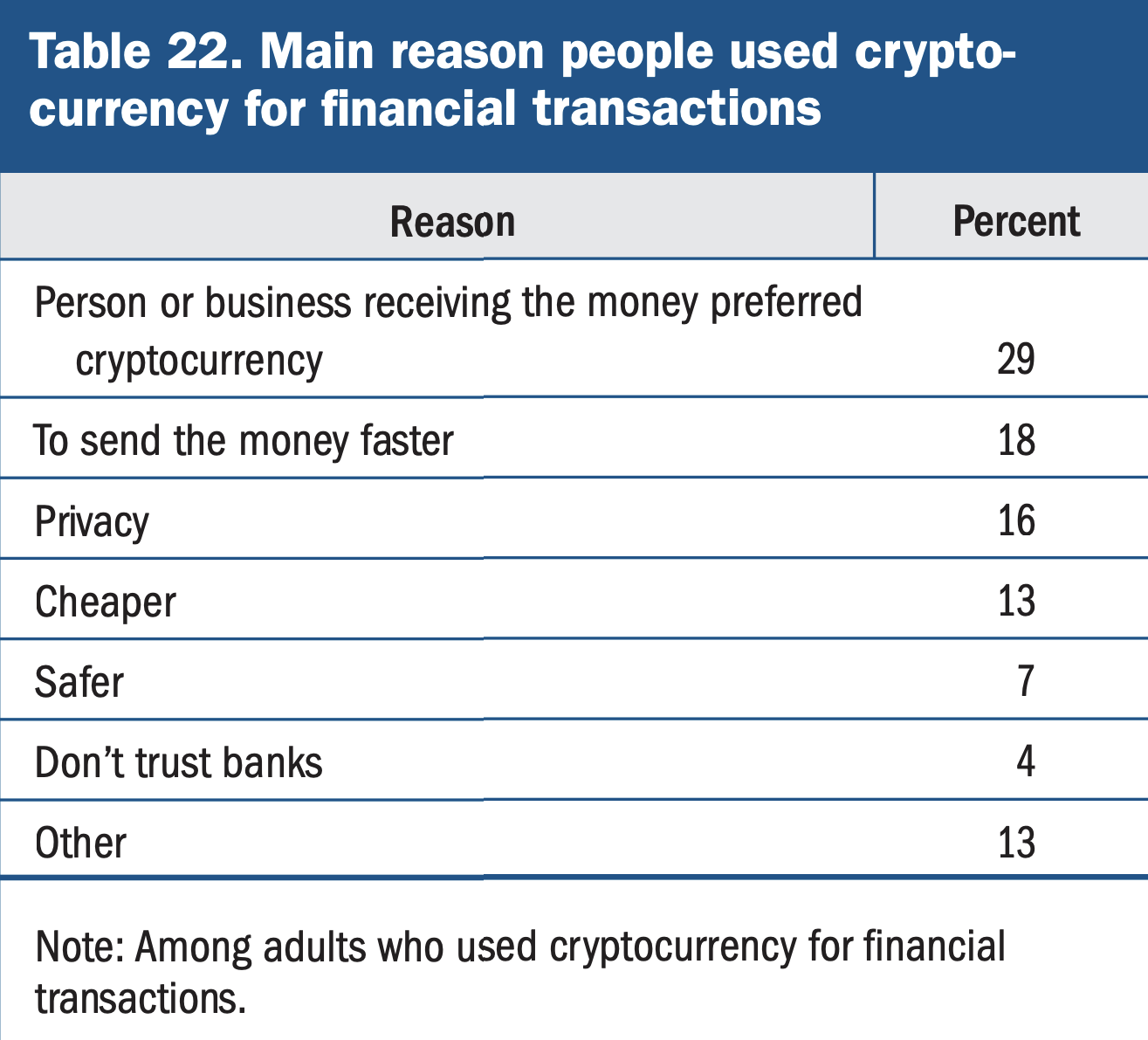 Fed Survey